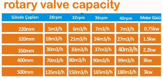 rotary valve capacity